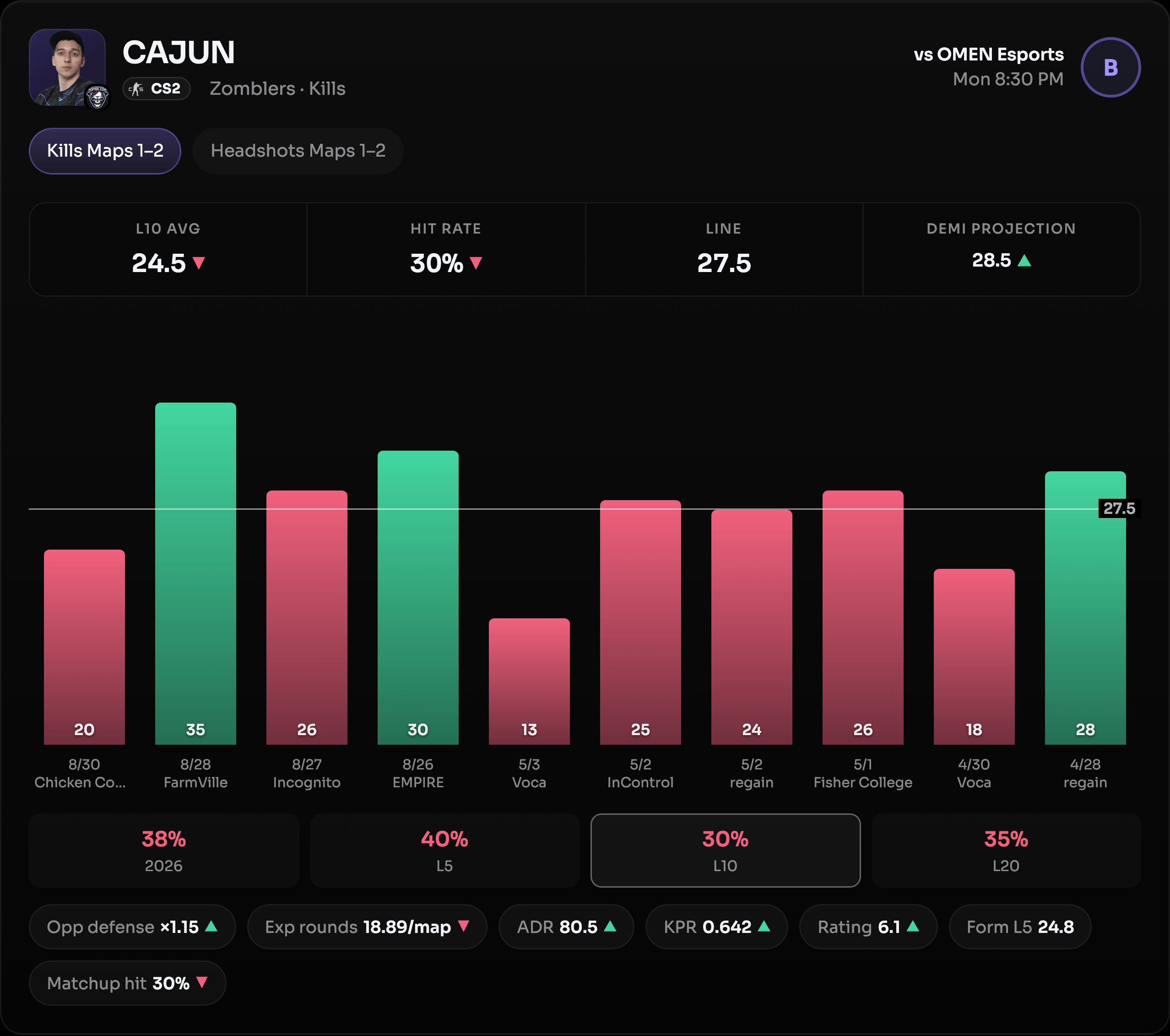 Vantah player research dashboard showing a kills chart, hit rate, and model projection, powered by the KashRock API